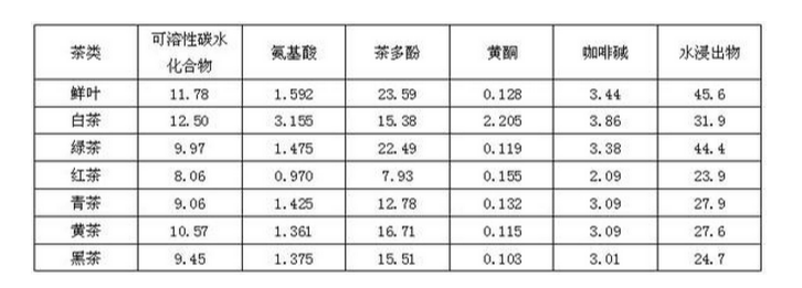 茶叶成分表